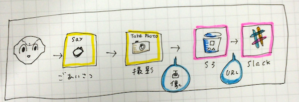 黄色は既存ボックスを利用して、ピンクはpythonボックスで作る。